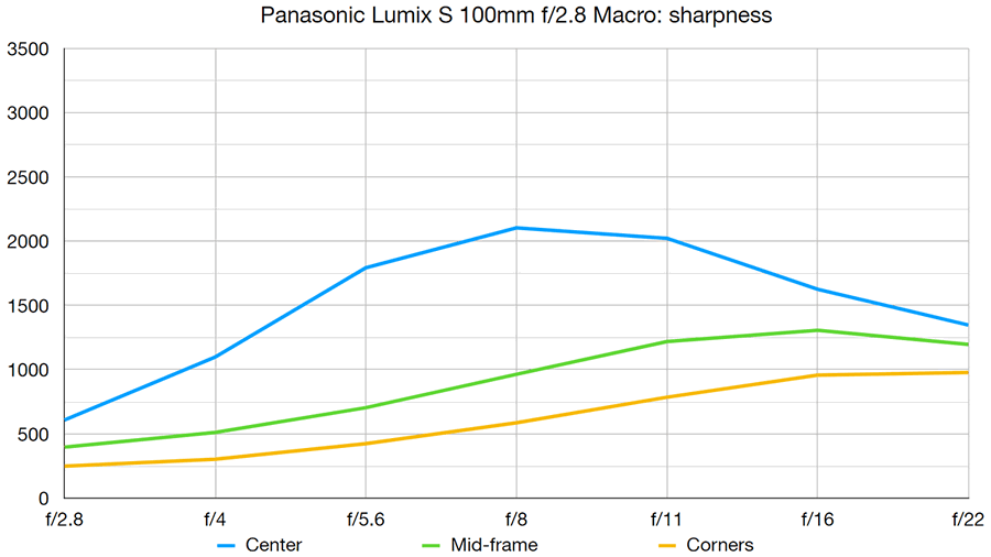 Pan-Lumix100-macro_(900px).png